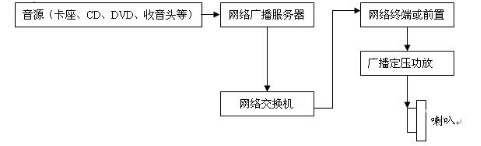 广州某部队IP网络广播系统、数字视频监控、公共广播的多网合一