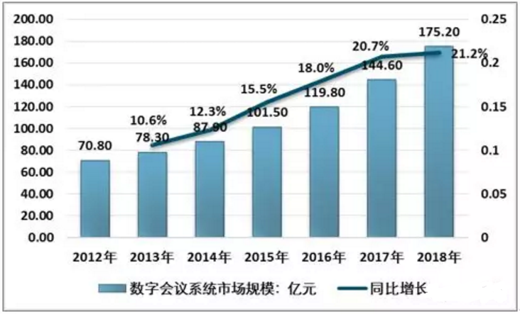 2012-2018年中国数字会议系统行业市场规模及增速.png