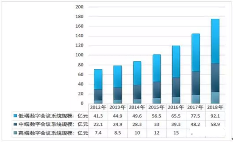 2012-2018年中国数字会议系统应用市场需求总规模.png
